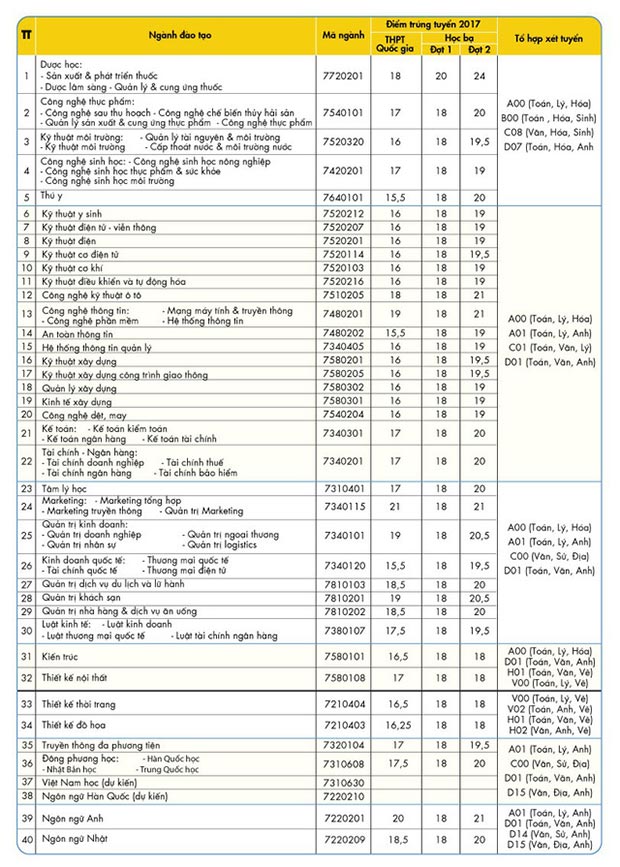 Phương án tuyển sinh năm 2018 của ĐH HUTECH