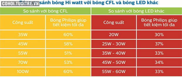 Bóng đèn LED Philips LEDBulb 40W 6500K E27 A130