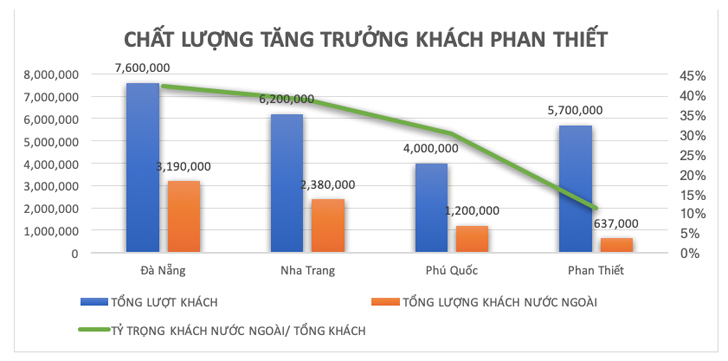 4 yếu tố giúp Phan Thiết thành điểm đến hàng đầu Việt Nam - Ảnh 4