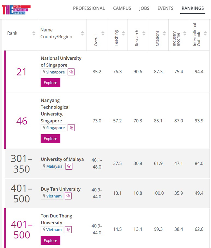 Top 5 ĐH của Việt Nam trên bảng Times Higher Education năm 2022 - Ảnh 3