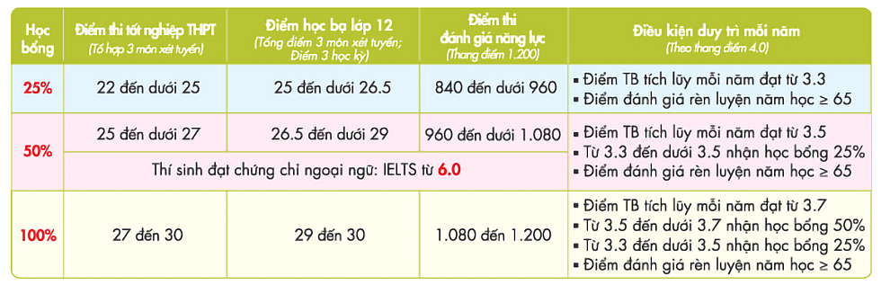 UEF bắt đầu nhận hồ sơ xét tuyển học bạ THPT từ 16-02-2023 - Ảnh 9