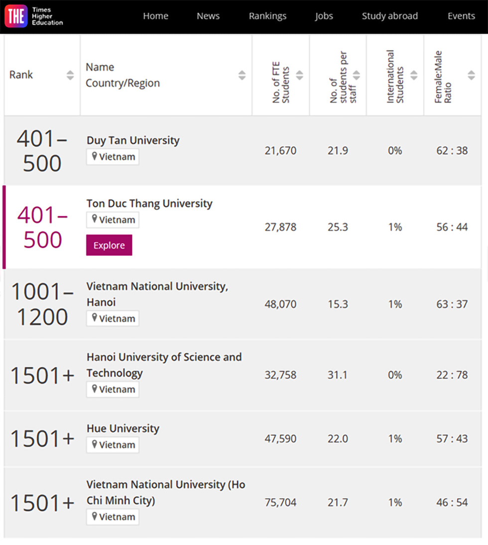 Top 6 ĐH của Việt Nam trên bảng Times Higher Education (THE) năm 2023 - Ảnh 2